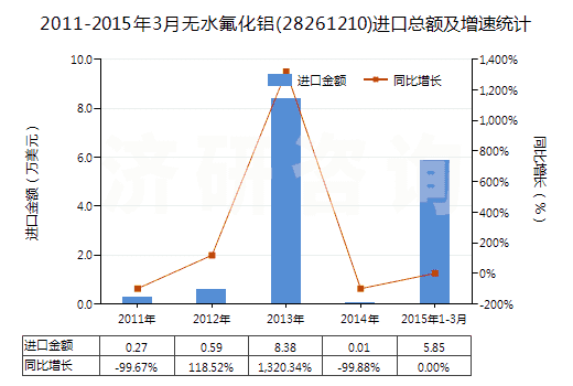 2011-2015年3月無水氟化鋁(28261210)進(jìn)口總額及增速統(tǒng)計 2011-2015年3月無水氟化鋁(28261210)進(jìn)口總額及增速統(tǒng)計